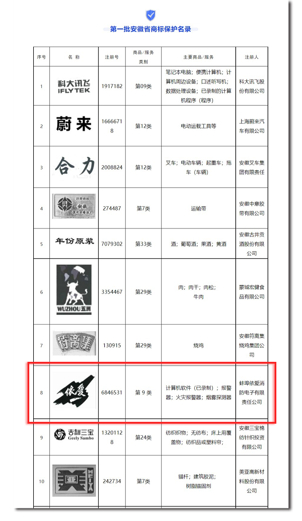 安徽省市場(chǎng)監管局發(fā)布第一批安徽省商標保護名錄，“依愛(ài)”商標榮幸入選